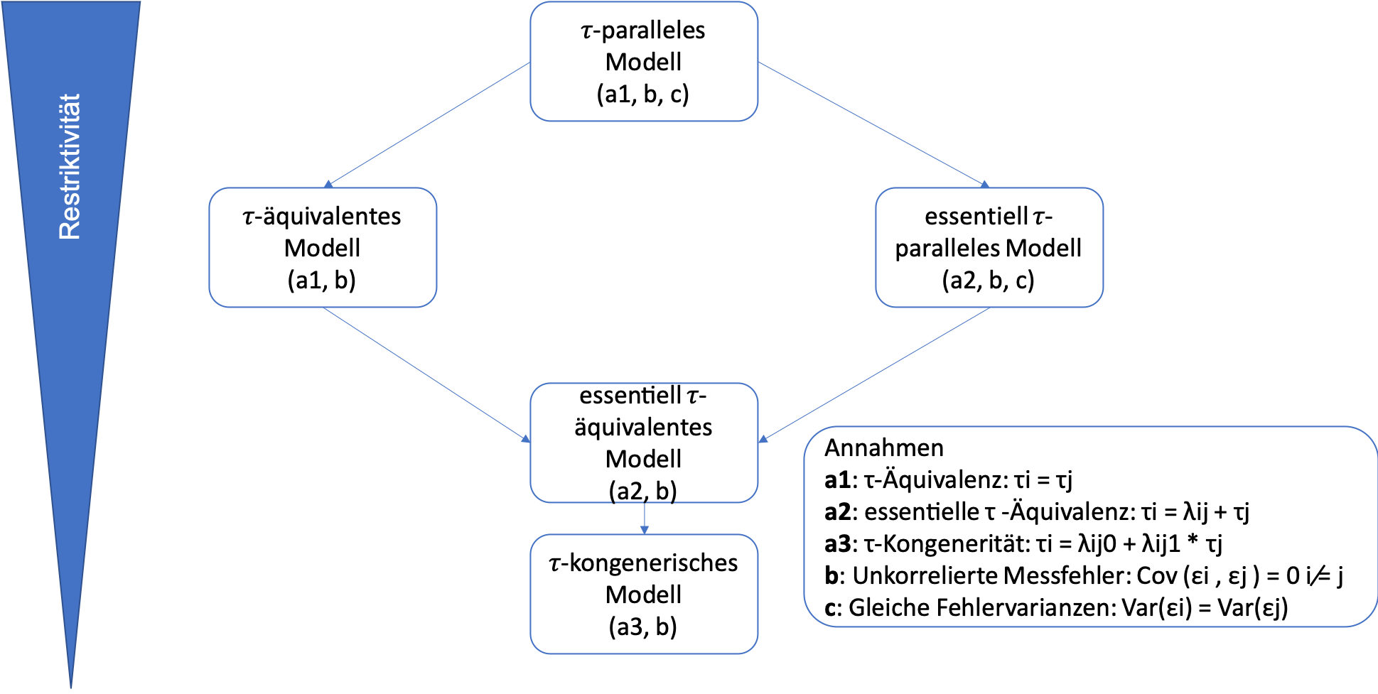 Hierarchie der KTT-Modelle